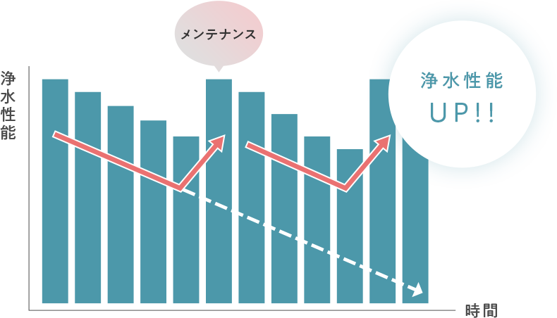 メンテナンスについて