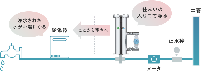 セントラル浄水器は住まいの大元で浄水