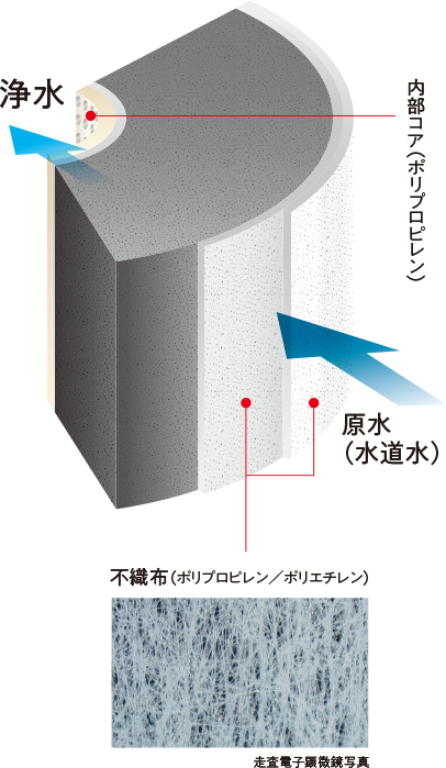 優れた通水性と吸着力で快適な浄水環境を提供