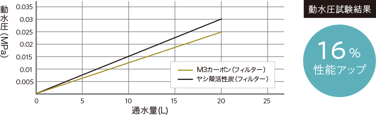 動水圧試験結果